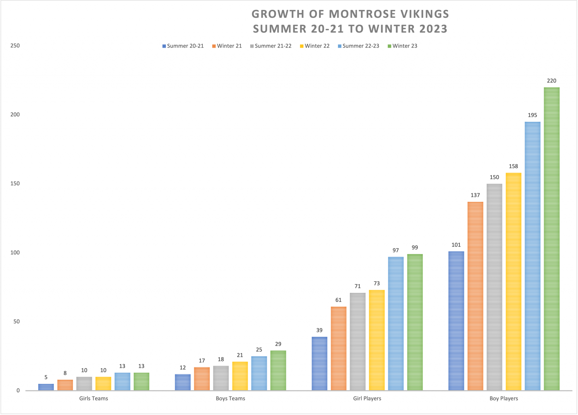 Participation growth chart Montrose Vikings for the past 6 seasons